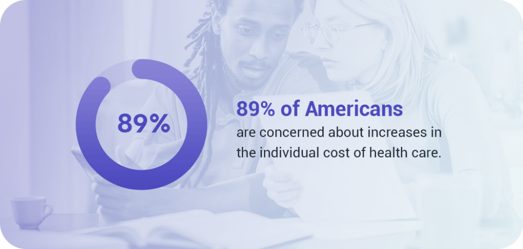 89% of Americans are concerned about increases in the individual cost of healthcare