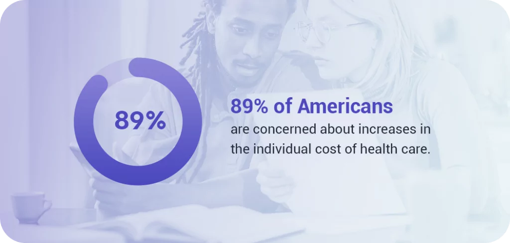 89% of Americans are concerned about increases in the individual cost of healthcare
