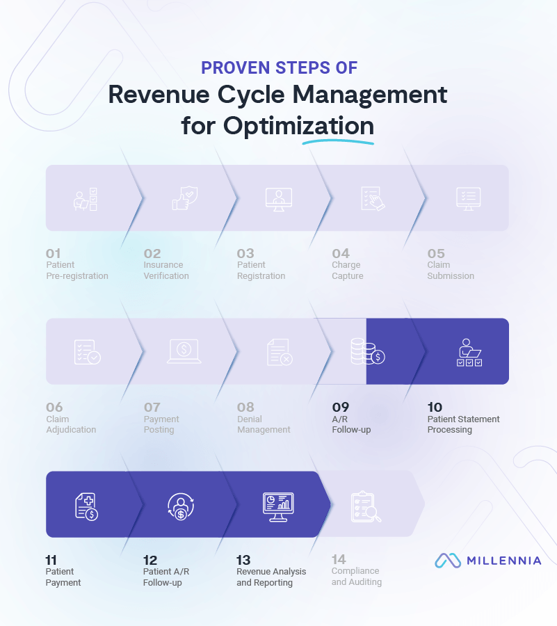 Proven 13 Steps Of Revenue Cycle Management For Optimization R02